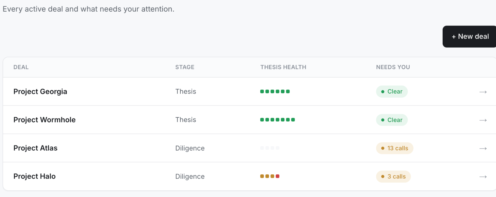 MergerGod deals workspace showing thesis health for every active deal